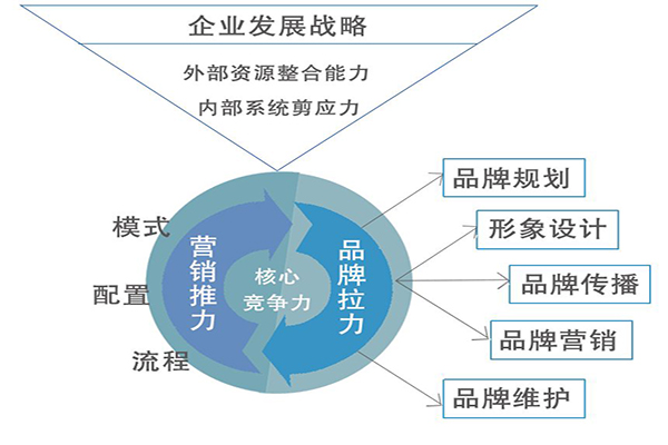 品牌规划